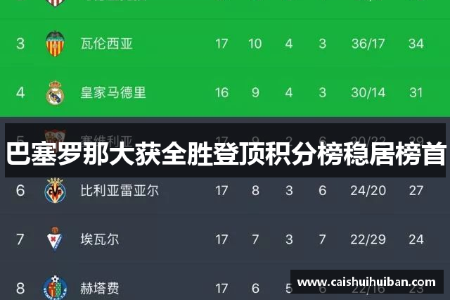 巴塞罗那大获全胜登顶积分榜稳居榜首